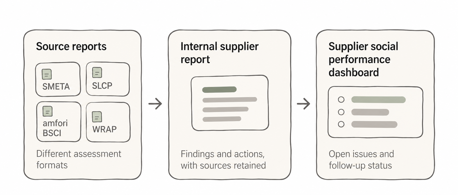 Source reports from SMETA, SLCP, amfori BSCI and WRAP lead to an internal supplier report and then a supplier social performance dashboard showing open issues and follow-up status.